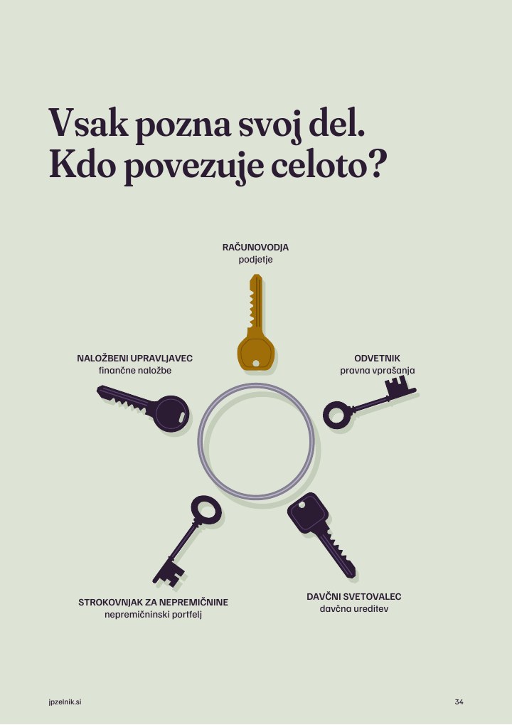 Stran vodnika z naslovom Vsak pozna svoj del. Kdo povezuje celoto? in petimi ključi strokovnjakov okoli prazne zanke: računovodja, odvetnik, davčni svetovalec, strokovnjak za nepremičnine in naložbeni upravljavec.